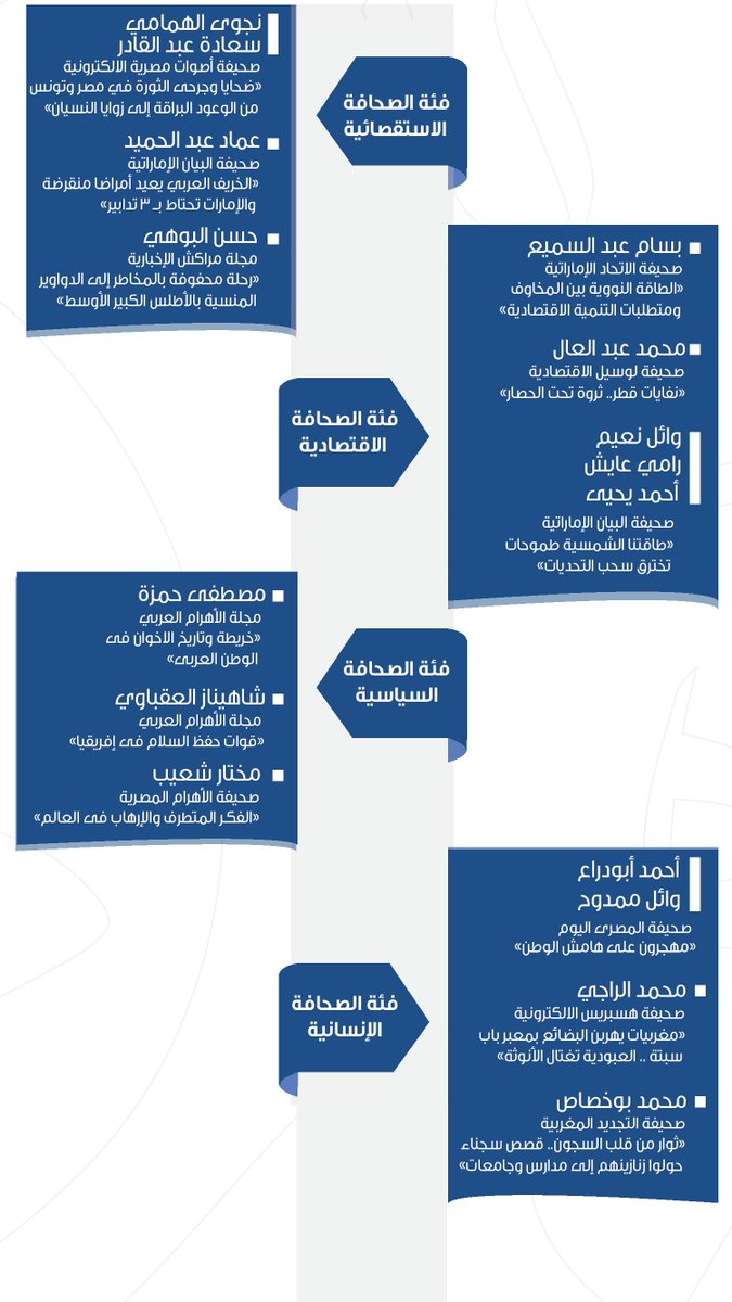 البيان تترشح للفوز بجائزة الصحافة العربية عن 3 فئات