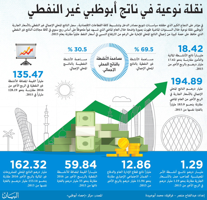 نقلة نوعية في ناتج أبوظبي غير النفطي