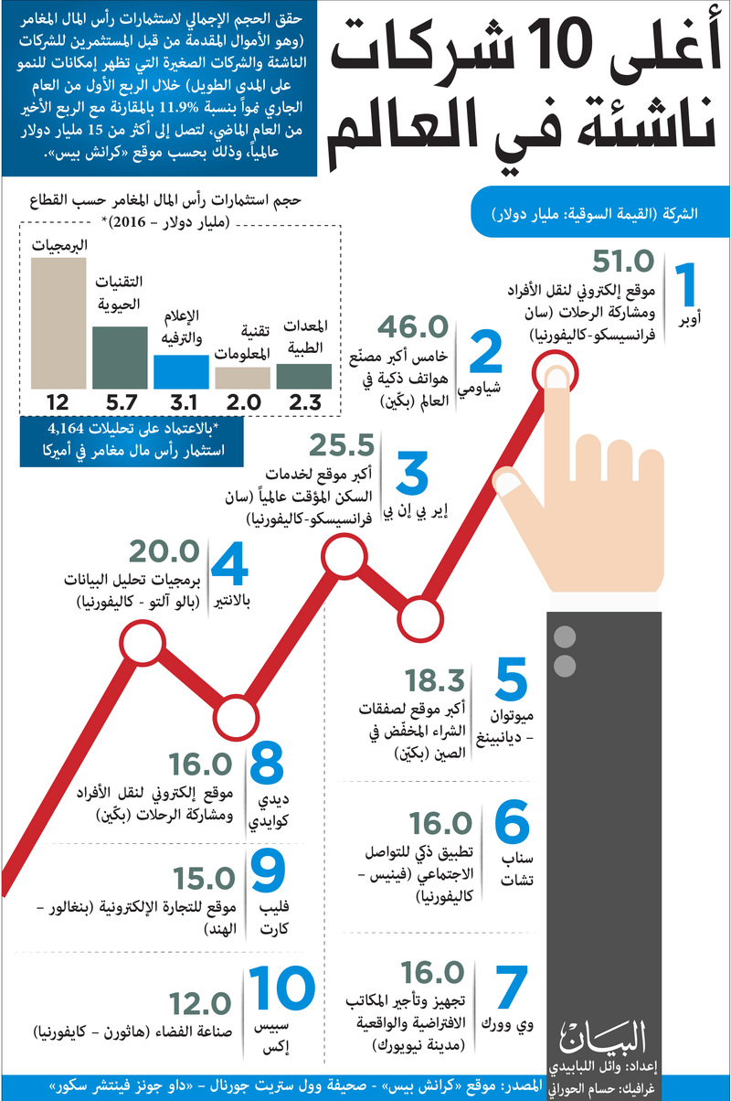 أغلى 10 شركات ناشئة في العالم