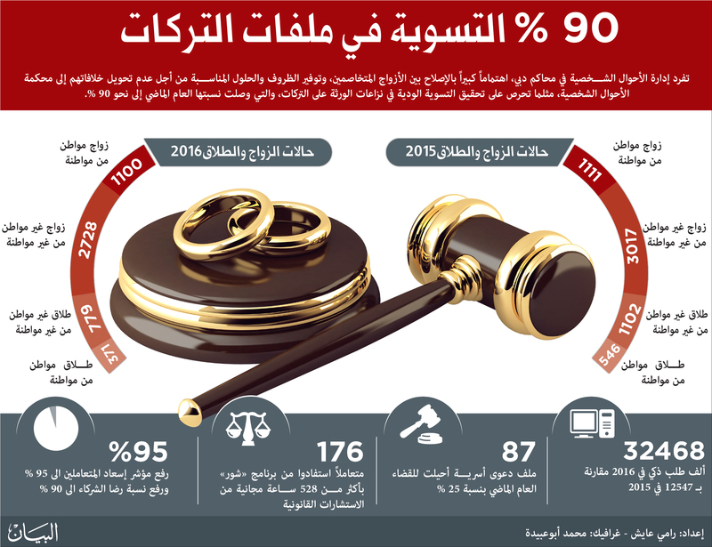 تفعيل «الحكم الأخضر» ومركزان جديدان لخدمات التوثيقات