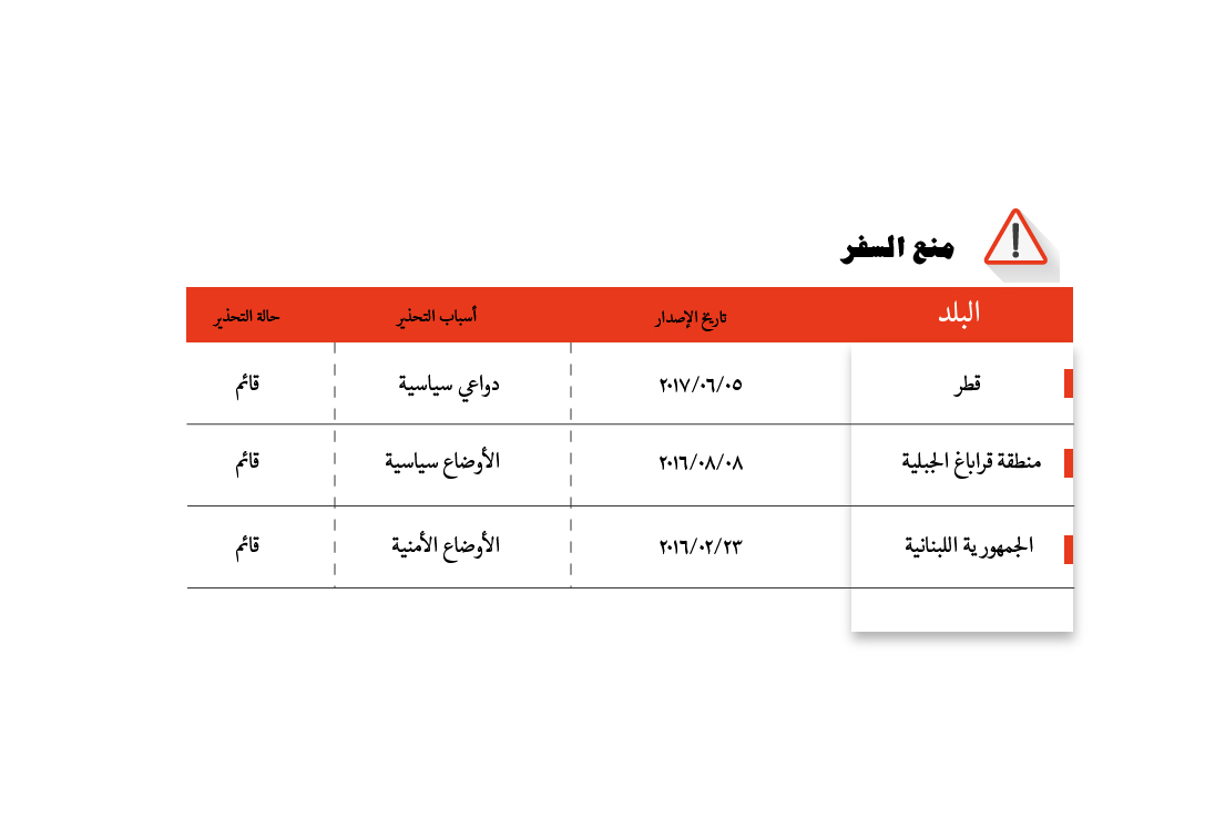 " الخارجية " تحذر من السفر إلى قطر وتطلق حملة جديدة حول إرشادات وتنويهات السفر