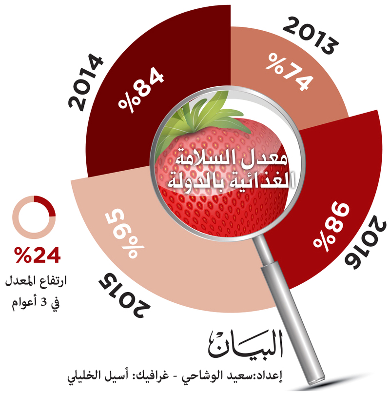 «البيئة»: آلية موحّدة للرد على الشائعات الغذائية