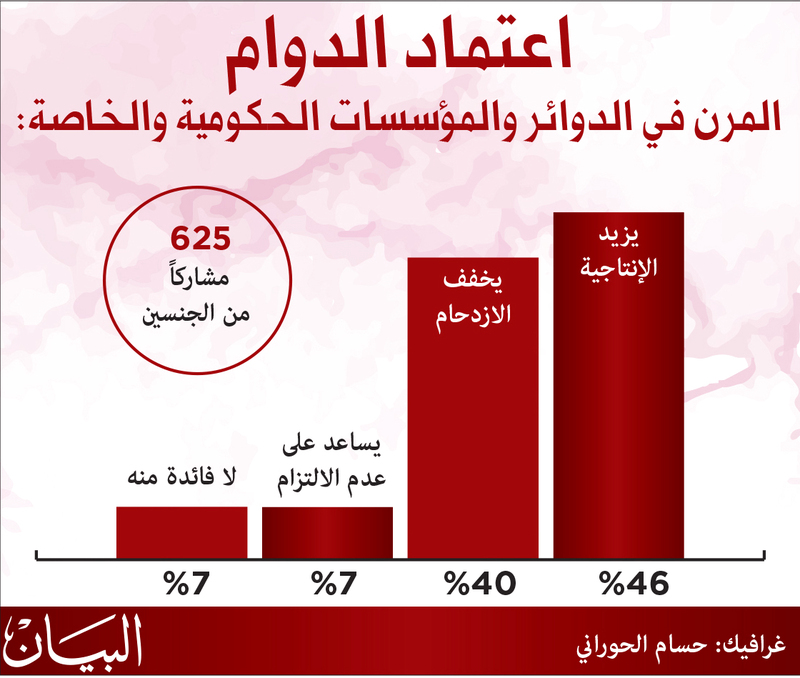 في استطلاع أجرته " البيان " .. الدوام المرن يزيد الإنتاجية ويخفف الازدحام
