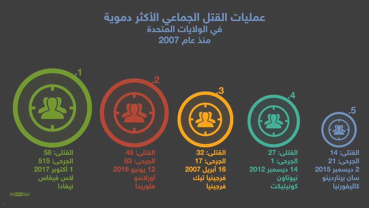 "أسوء 5 حالات قتل جماعي"