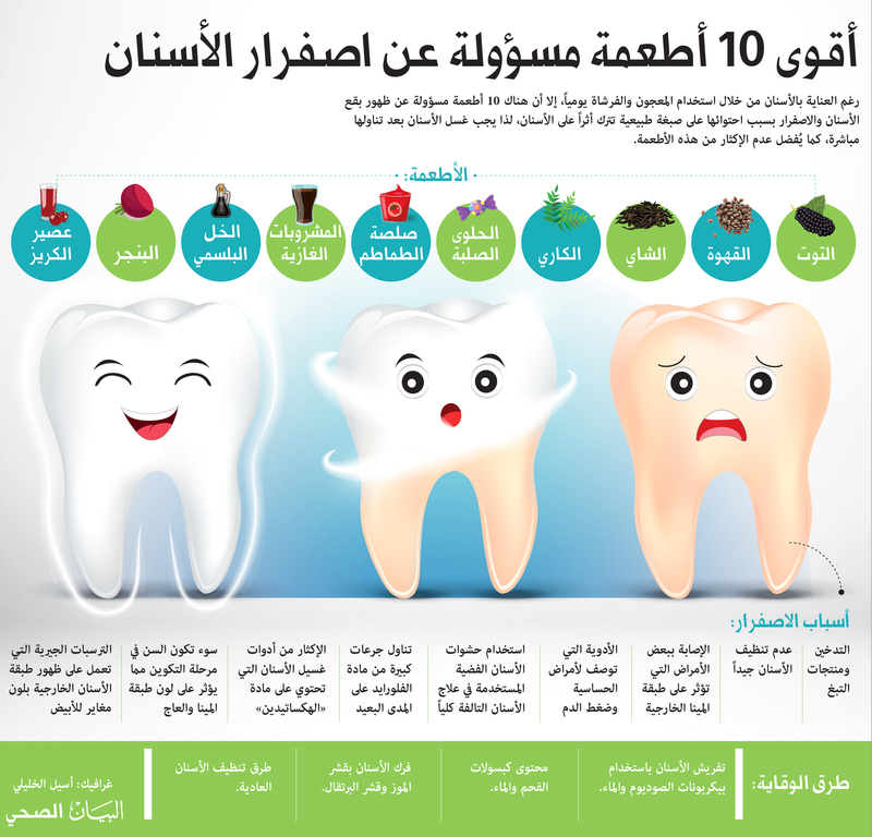 أقوى 10 أطعمة مسؤولة عن اصفرار الأسنان