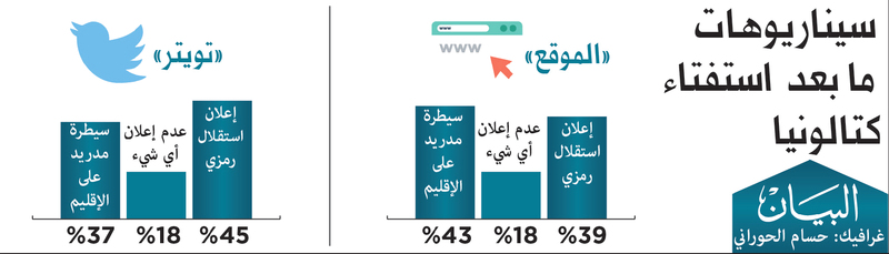 استطلاع « البيان »: 3 سيناريوهات لما بعد استفتاء كتالونيا