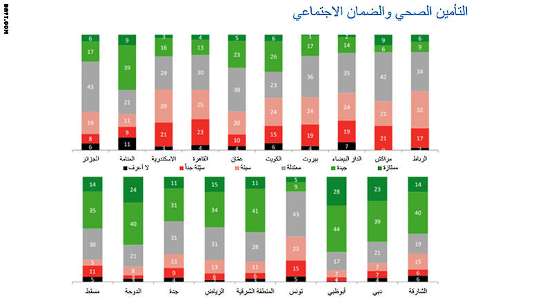 ما هي المدينة الأفضل للعيش والعمل في الشرق الأوسط؟
