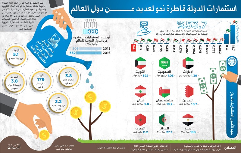 103.7 مليارات دولار استثمارات الإمارات الخارجية الأعلى عربياً في 10 سنوات