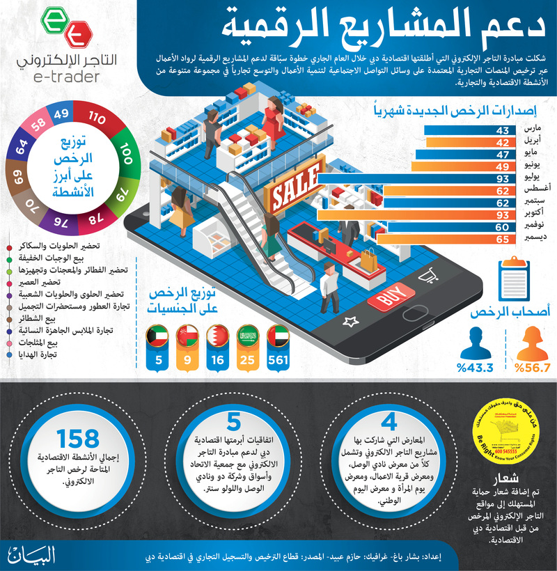 «اقتصادية دبي» تصدر 616 رخصة تاجر إلكتروني
