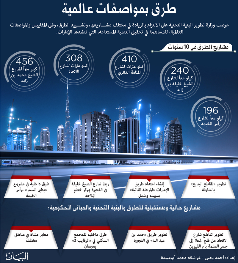 «البنية التحتية» تنفذ 7 مشروعات للطرق في  2018 و 2019