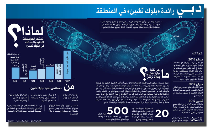 «بلوك تشين».. تعـزيز أم تهـديد لنمـوذج العمل المصرفي في الإمارات؟