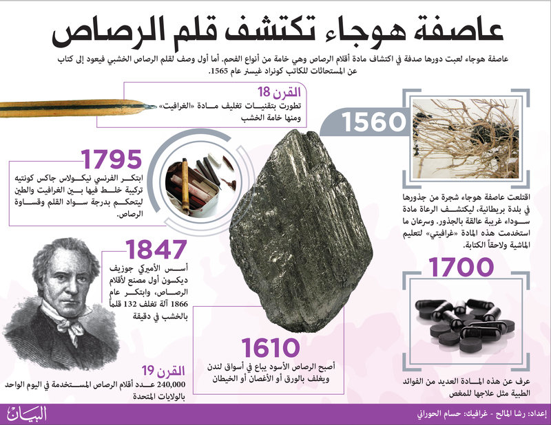 عاصفة هوجاء تكتشف قلم الرصاص
