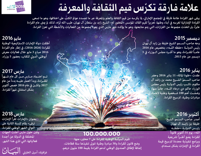 الالتزام بمعايير «شهر القراءة» يرسّخها عادة يومية