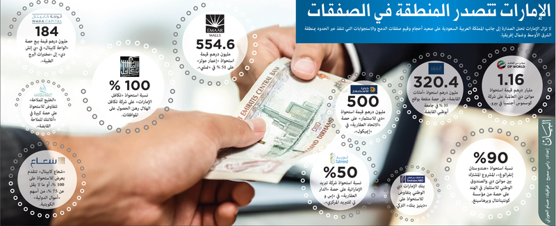 السوق المحلي متعطّش للمزيد من عمليات الدمج والاستحواذ