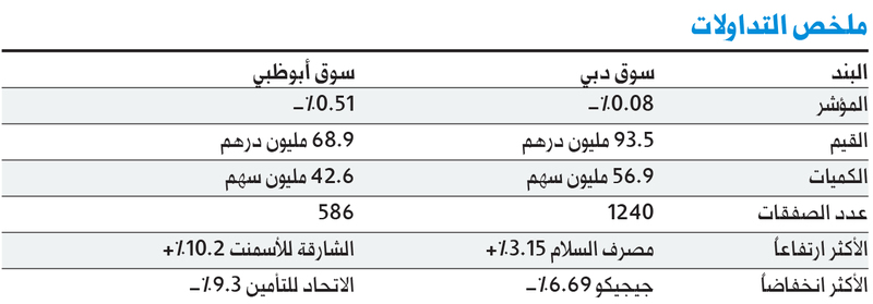مؤشّر دبي يتماسك أمام البيع وتدنّي السيولة