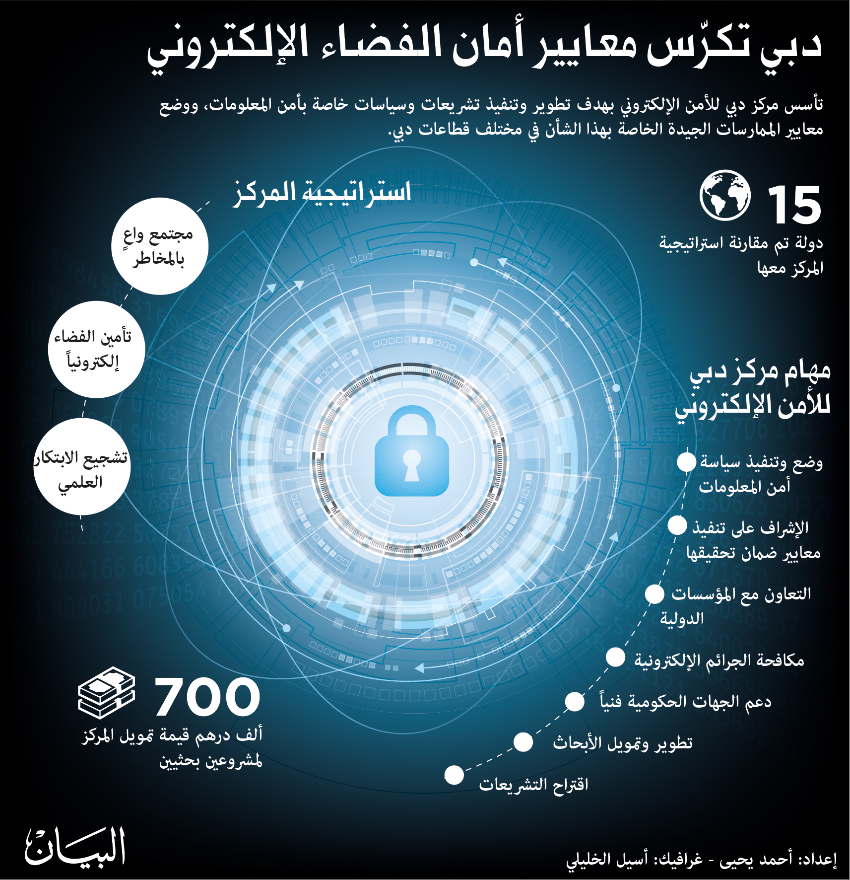 دبي تستعد لإطلاق الأطر التنظيمية الأولى عالميا لاستخدامات البلوك تشين
