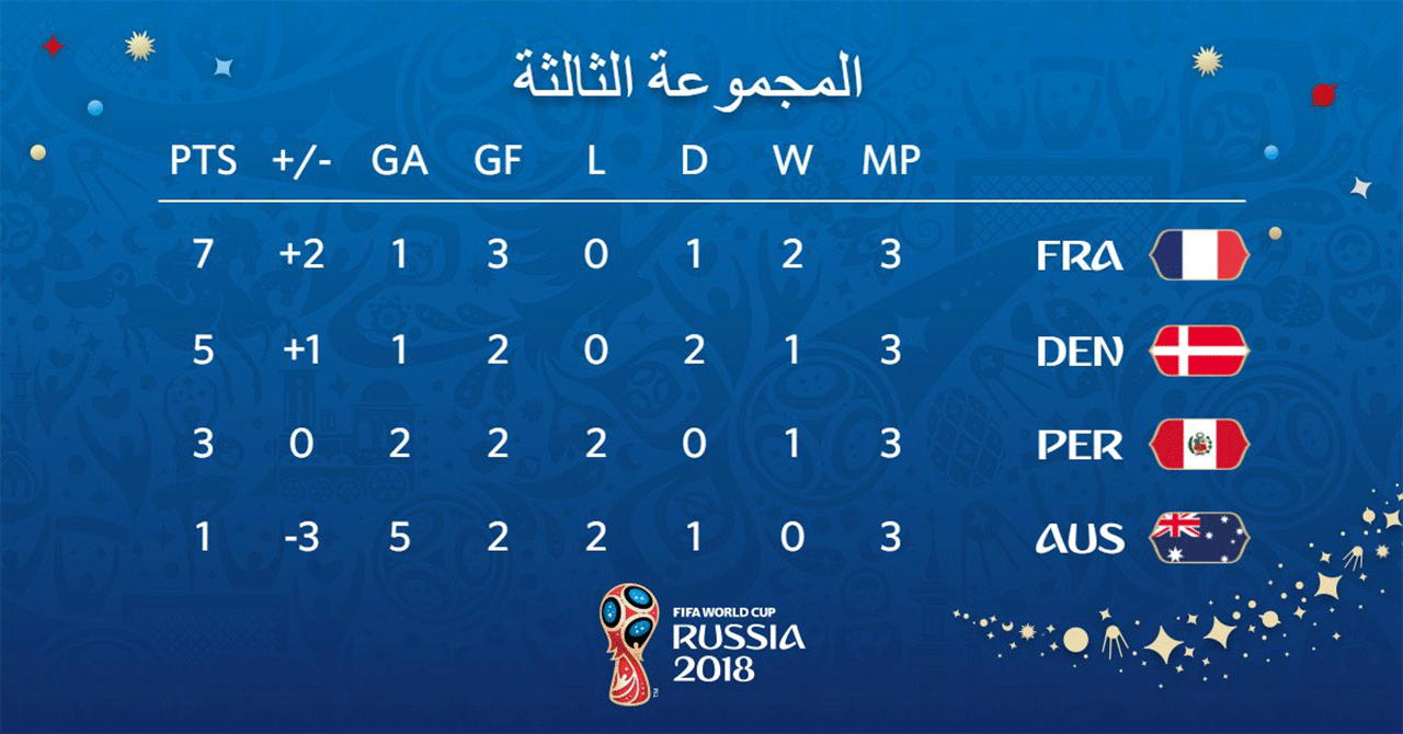 الدنمارك ترافق فرنسا للدور الـ 16