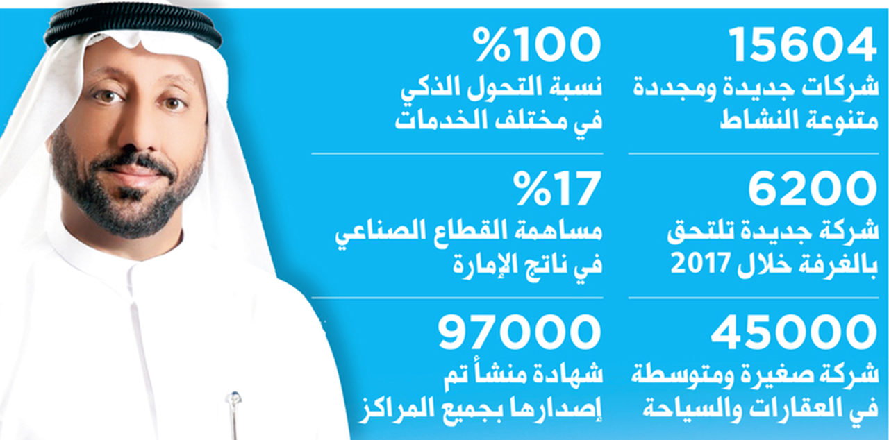 1700 شركة جديدة في غرفة الشارقة بالربع الأول