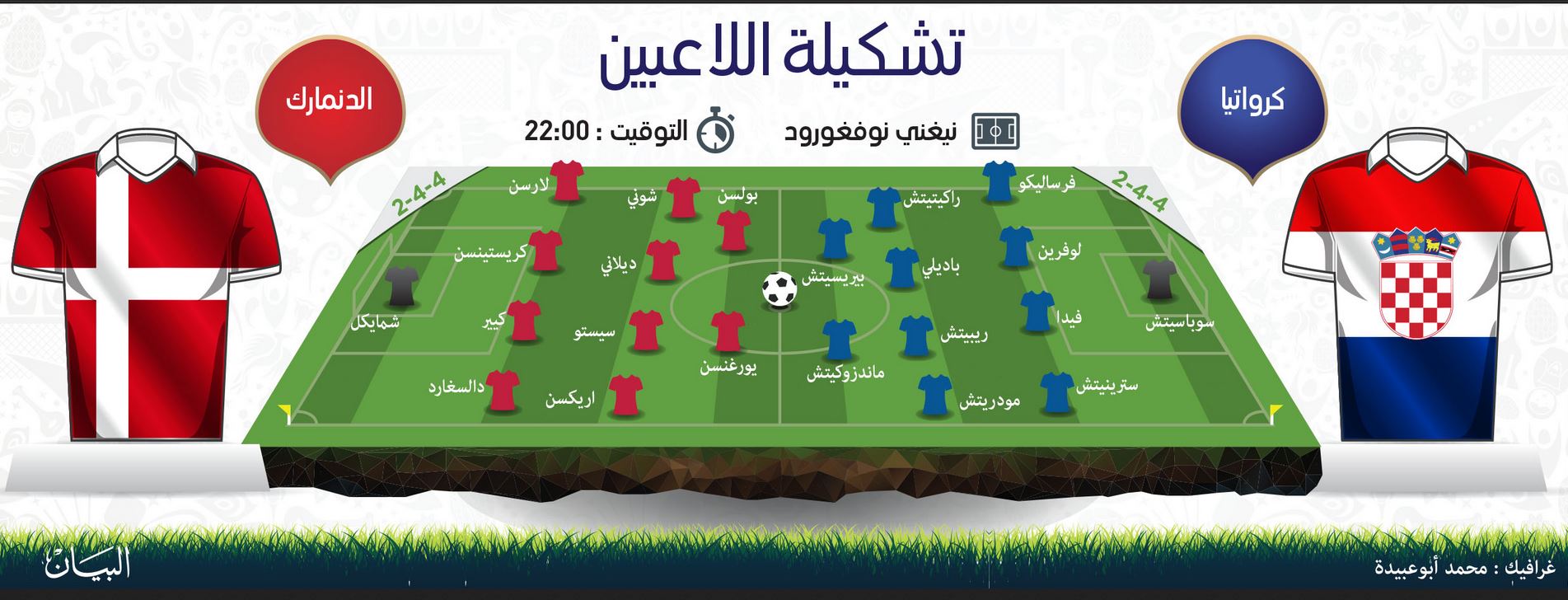 قراء البيان يتوقعون فوز كرواتيا على الدنمارك