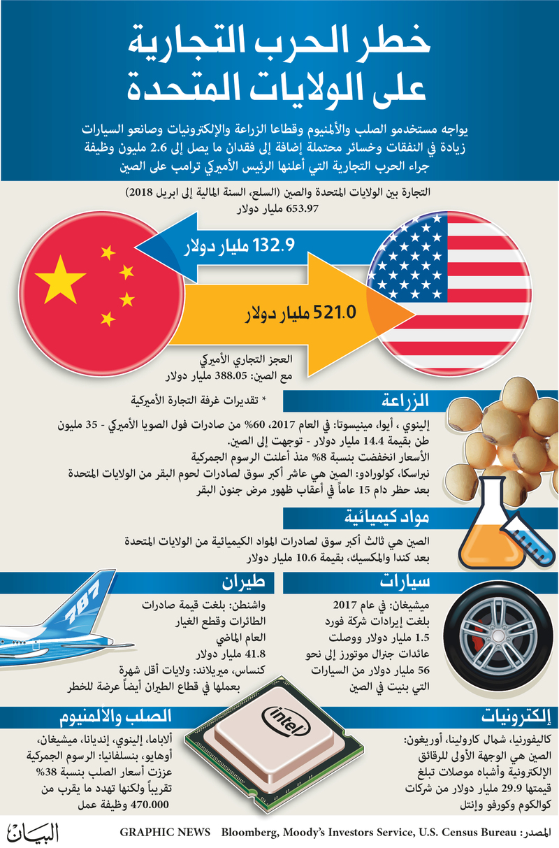 انطلاق شرارة أكبر حرب تجارية في التاريخ