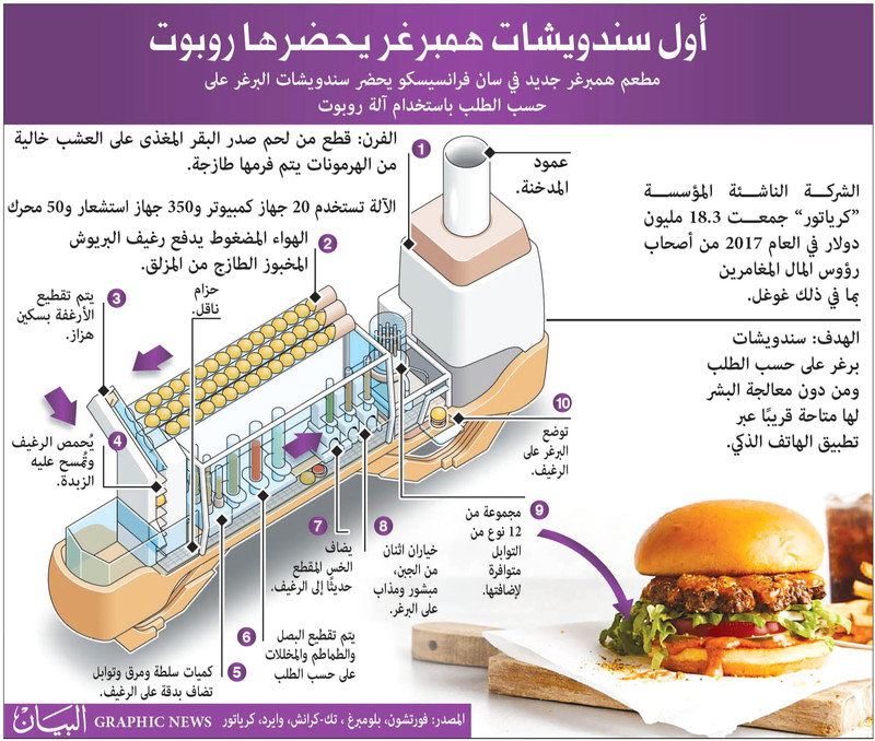 أول سندويشات همبرغر يحضرها روبوت