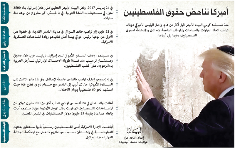 ترامب يُغلق مكتب منظمة التحرير في واشنطن
