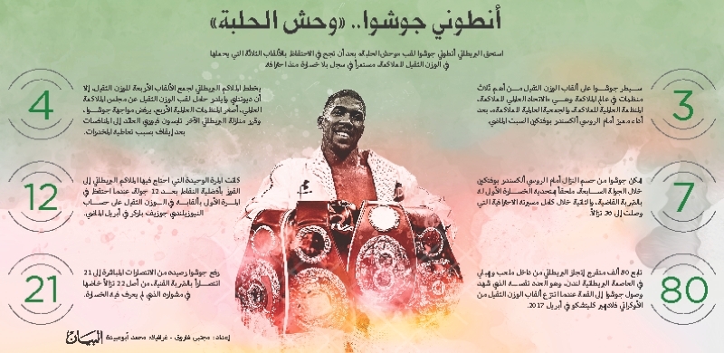 أنطوني جوشوا.. «وحش الحلبة»
