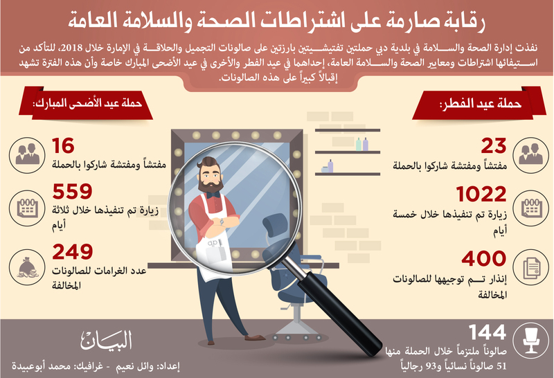 5245 إنذاراً لصالونات حلاقة في دبي خلال 9 أشهر