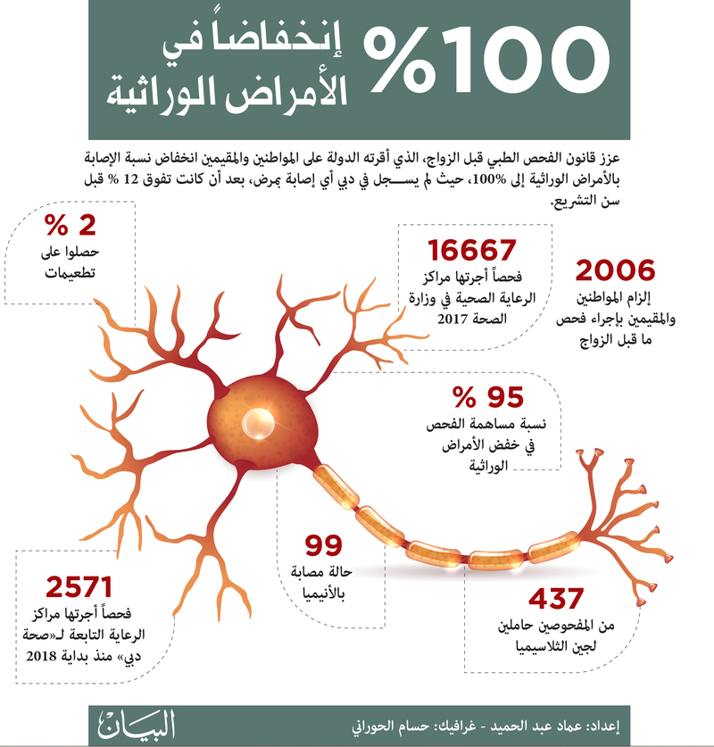 600 «جين» تدخل دائرة فحوصات ما قبل الـزواج
