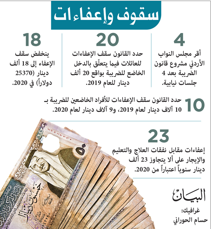 قانون الضريبة .. هل يمثل خطراً للطبقة الوسطى في الأردن ؟