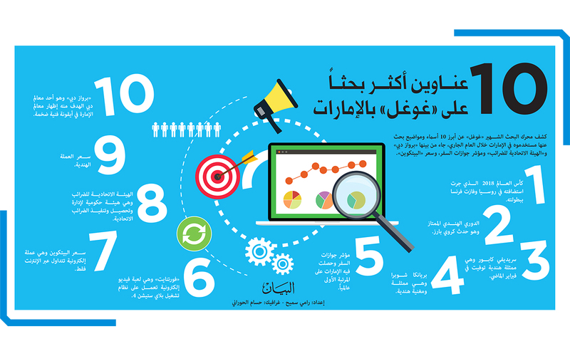 10 عناوين أكثر بحثاً على غوغل بالإمارات