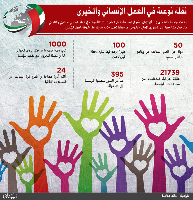 عطاء «خليفة الإنسانية» يصل لـ90 دولة حول العالم