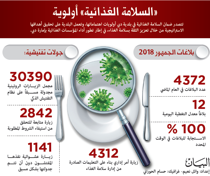 43994 زيارة تفتيشية نفذتها بلدية دبي خلال 2018