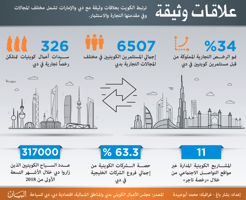 34 % نمو الرخص التجارية للمستثمرين الكويتيين في دبي 2018