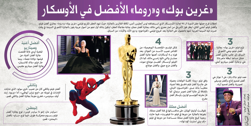«غرين بوك» و«روما» الأفضل في الأوسكار