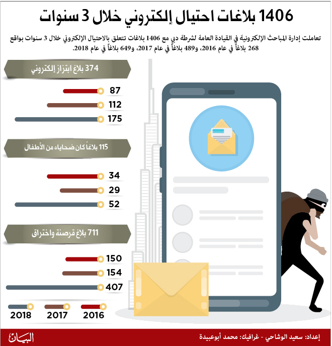 شرطة دبي: 1406 بلاغات احتيال إلكتروني خلال 3 سنوات