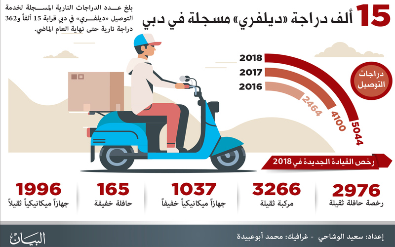 119 ألف رخصة قيادة جديدة في دبي  العام الماضي