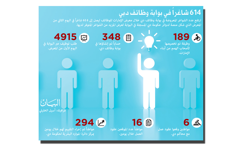 45 دائرة تخصص 200 وظيفة للمواطنين الخريجين