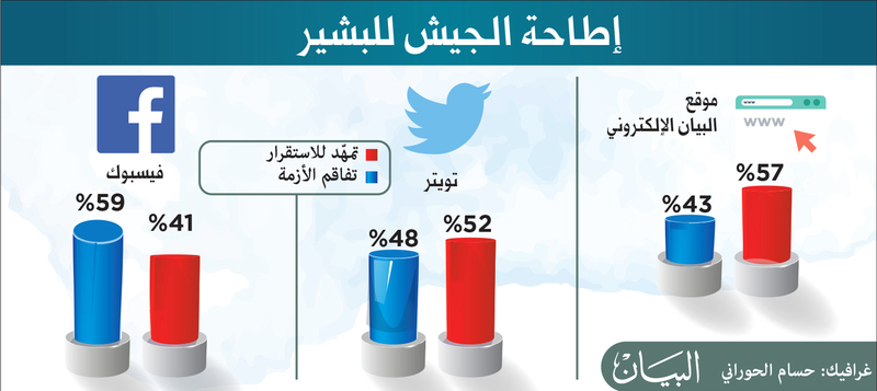 استطلاع «البيان »: السودان مقبل على مرحلة جديدة