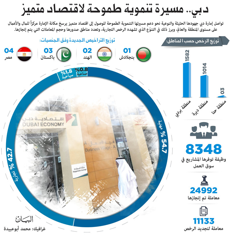 2599 رخصة تجارية جديدة في دبي خلال مايو