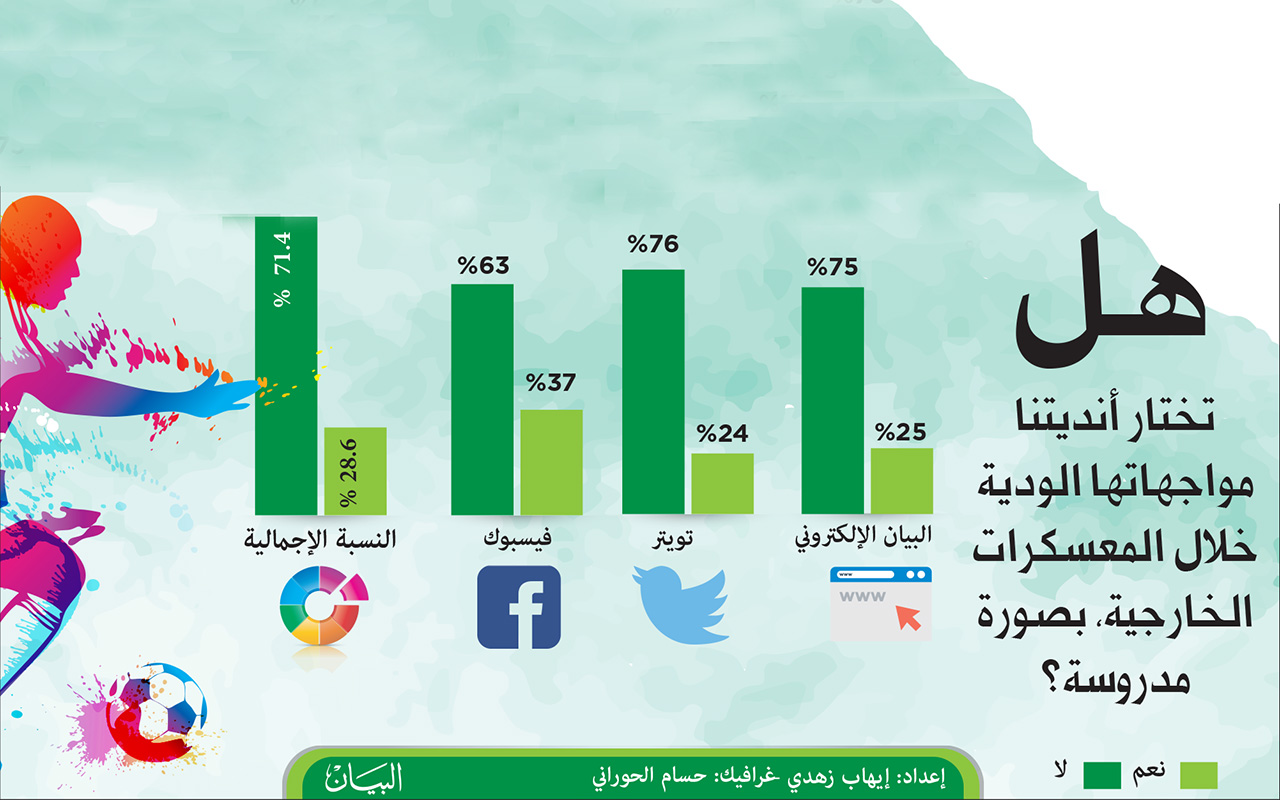 71.4 %.. المباريات الودية لأنديتنا غير مدروسة