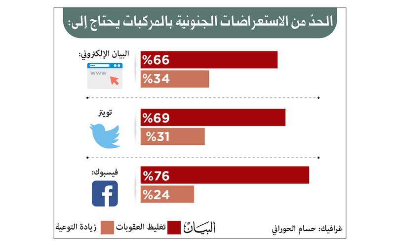 تغليظ العقوبات يحدّ من الاستعراضات الجنونية بالمركبات
