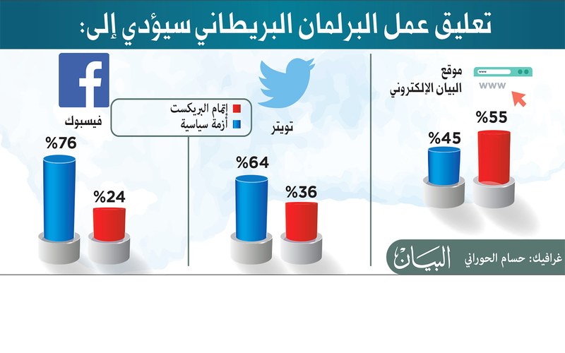 استطلاع «البيان»: أزمة سياسية ببريطانيا بعد تعليق عمل مجلس العموم