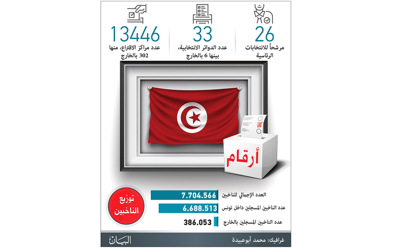 7 ملايين تونسي إلى صناديق الاقتراع اليوم