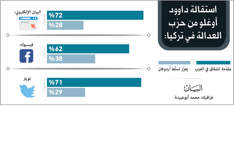 استطلاع «البيان»: استقالة داوود أوغلو مقدّمة لتفكك حزب أردوغان