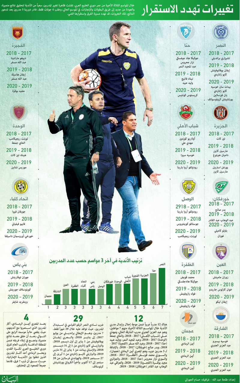 50 مدرباً لأنديتنا في 3 مواسم