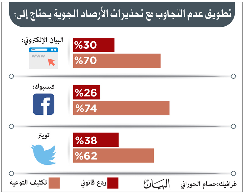 تكثيف التوعية يدعم التجاوب مع تحذيرات الأرصاد الجوية