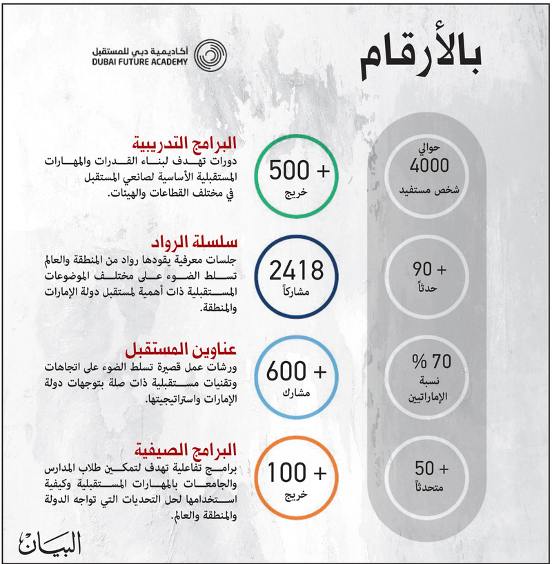 «دبي للمستقبل» تطلق 10 برامج لتأهيل الشباب
