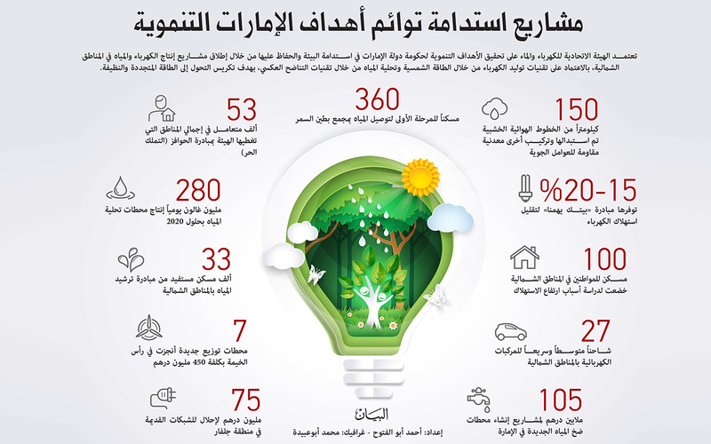 تدشين 4 محطات كهرباء برأس الخيمة 2020 - 2022