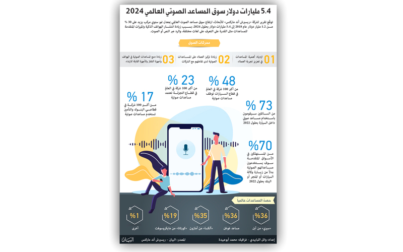 5.4 مليارات دولار سوق المساعد الصوتي العالمي 2024